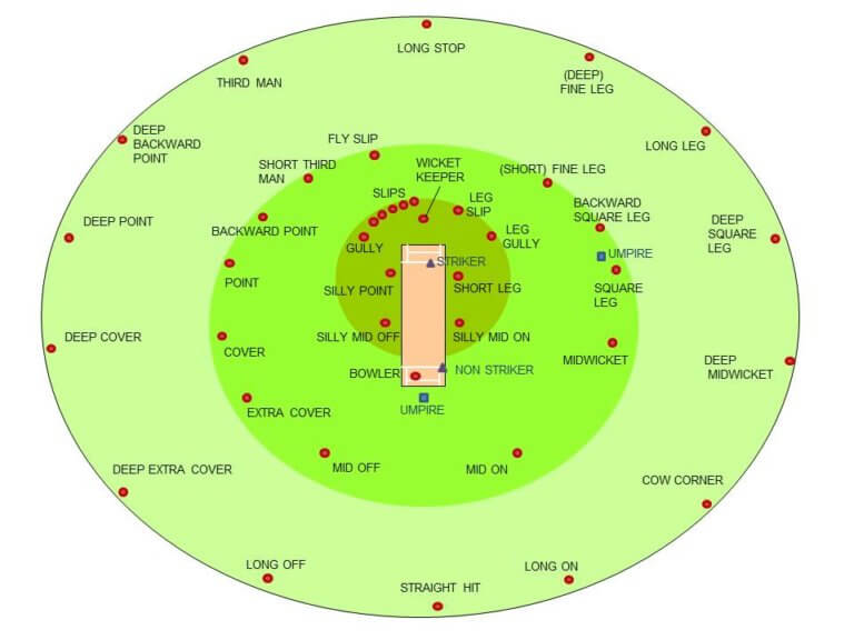 Printable Cricket Fielding Positions - Printable World Holiday