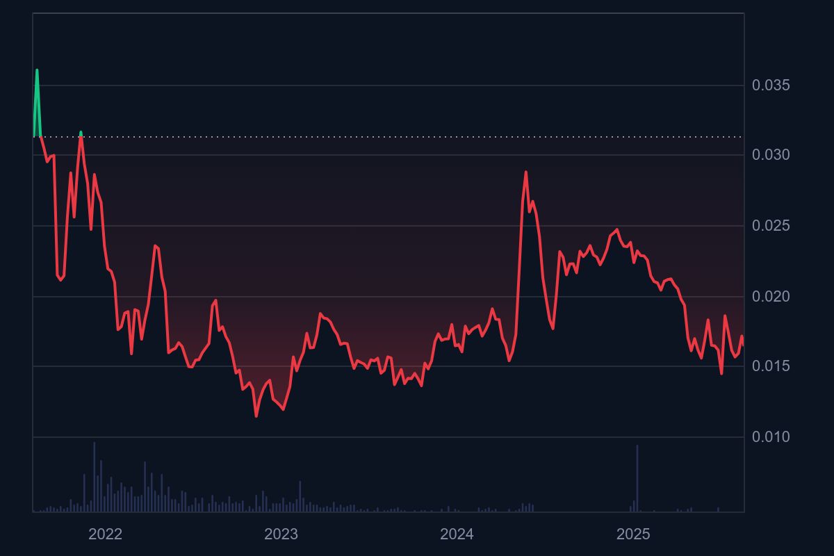 BFG Token All Time Chart