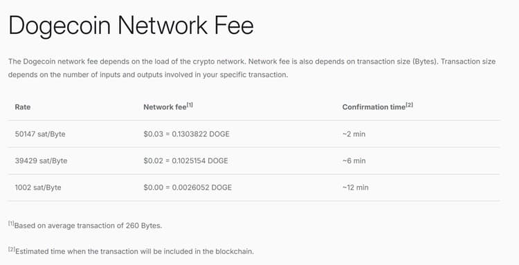 Dogecoin Network Fees