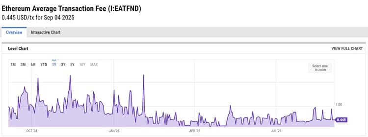 Ethereum Average Transaction Fees